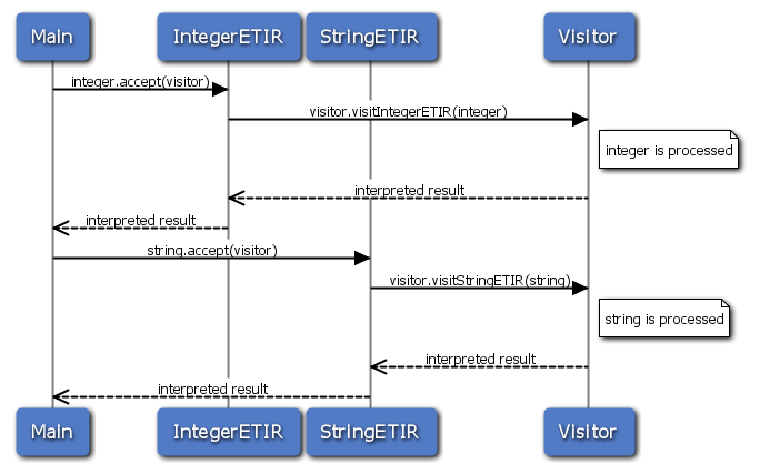 visitor sequence